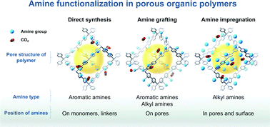 Graphical abstract: Amine-functionalized porous organic polymers for carbon dioxide capture
