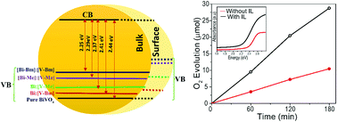 Graphical abstract: Ionic liquid based dopant-free band edge shift in BiVO4 particles for photocatalysis under simulated sunlight irradiation