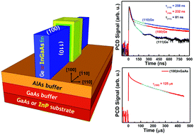 Graphical abstract: Probing crystallographic orientation-specific carrier lifetimes in epitaxial Ge/AlAs and InGaAs/InP heterostructures