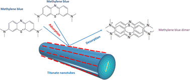 Graphical abstract: Unexpected behavior during methylene blue adsorption over H-titanate nanotubes and nanosheets