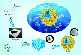 Graphical abstract: Ternary-phase nanostructure W3P/WP/W for high-performance pH-universal water/seawater electrolysis