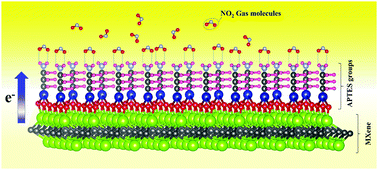 Graphical abstract: Amine-functionalized stable Nb2CTx MXene toward room temperature ultrasensitive NO2 gas sensor