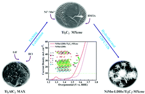 Graphical abstract: MXene-supported NiMn-LDHs as efficient electrocatalysts towards enhanced oxygen evolution reactions