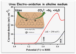 Graphical abstract: A nano-structured nickel trithiocarbonate complex supported on g-C3N4 as an efficient electrocatalyst for urea electro-oxidation