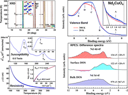 Graphical abstract: Spin reorientation transition driven by polaronic states in Nd2CuO4