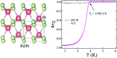 Graphical abstract: Superconductivity in Bi based Bi2PdPt