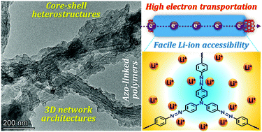 Graphical abstract: Integration of carbon nanotubes and azo-coupled redox-active polymers into core–shell structured cathodes with favorable lithium storage