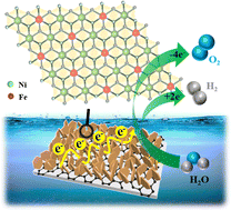 Graphical abstract: Synergistic effect of nanosheet-array-like NiFe-LDH and reduced graphene oxide modified Ni foam for greatly enhanced oxygen evolution reaction and hydrogen evolution reaction