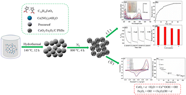 Graphical abstract: Multifunctional CeO2 incorporated Fe2O3 anchored on a rich porous structured carbon backbone for supercapacitors and adsorption of acid orange II