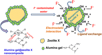 Graphical abstract: Sol–gel synthesis of alumina gel@zeolite X nanocomposites for high performance water defluoridation: batch and column adsorption study