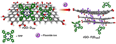 Graphical abstract: Fluoride-philic reduced graphene oxide–fluorophore anion sensors