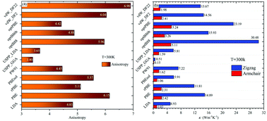 Graphical abstract: Anisotropy of thermal transport in phosphorene: a comparative first-principles study using different exchange–correlation functionals