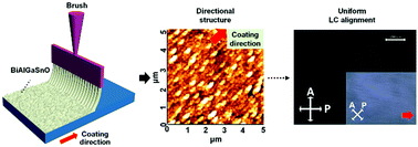 Graphical abstract: A solution-derived bismuth aluminum gallium tin oxide film constructed by a brush coating method for spontaneous liquid crystal alignment
