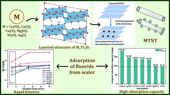 Graphical abstract: Metal ion-intercalated layered hydrogen tri-titanate nanotubes: synthesis, characterization and their use in ultrafast and enhanced removal of hazardous contaminant fluoride from water