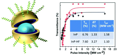 Graphical abstract: Surface fluorination treated indium-based quantum dots as a nonlinear saturable absorber for a passive Q-switched 1.0 μm laser