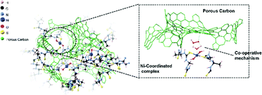 Graphical abstract: Designing a nickel(ii) thiourea-formaldehyde polymer/nanocarbon bifunctional molecular catalyst with superior ORR, OER activities and its application to Zn–air battery