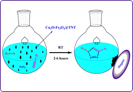 Graphical abstract: Magnetically recoverable Cu2O–Fe3O4@TNT catalytic system for click chemistry in water: multi-component synthesis of 1,2,3-triazoles at room temperature