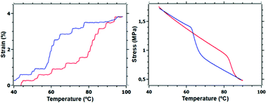Graphical abstract: Thermal hysteresis of stress and strain in spin-crossover@polymer composites: towards a rational design of actuator devices