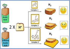 Graphical abstract: Mononuclear nickel(ii) complexes as electrocatalysts in hydrogen evolution reactions: effects of alkyl side chain lengths