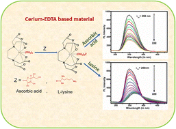 Graphical abstract: A fluorescent Ce-EDTA probe for the sensing of ascorbic acid and lysine in real samples