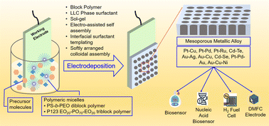 Graphical abstract: Electrochemical fabrication of mesoporous metal-alloy films