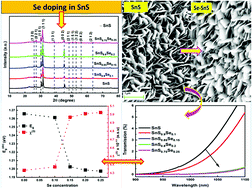 Graphical abstract: Enhancing the third-order nonlinearity and crystallinity by selenium incorporation in tin sulfide films (SnS1−xSex) for optoelectronic applications