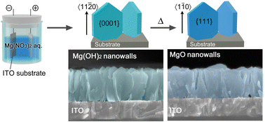 Graphical abstract: Template-free formation of oriented oxide nanowalls via topotactic-like pseudomorphic transformation: [110]-MgO(111) nanowall arrays