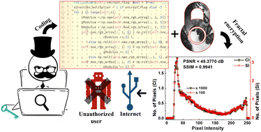 Graphical abstract: Fabricated fractals as unique fingerprints for data and image encryption