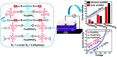Graphical abstract: A′–A–π–D–π–A–A′ extended small-molecule photovoltaic donor based on fluorene-diketopyrrolopyrrole with an end-group fluorination effect