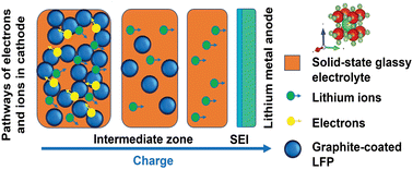 Graphical abstract: Interdigitated cathode–electrolyte architectural design for fast-charging lithium metal battery with lithium oxyhalide solid-state electrolyte