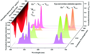 Graphical abstract: Broad-band sensitized visible up-conversion in Y2Mg3Ge3O12:Ni2+,Er3+,Nb5+ phosphors