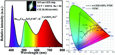 Graphical abstract: A green emitting (Ba,Ca)ScO2F:Bi3+,K+ perovskite phosphor with high efficiency and good thermal stability for LED backlight displays