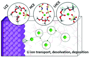 Graphical abstract: Ion mobility and solvation complexes at liquid–solid interfaces in dilute, high concentration, and localized high concentration electrolytes