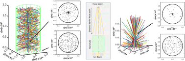 Graphical abstract: A simulation study of mega electron-volt helium ion channeling and shadow effect in titania nanotubes