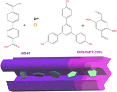 Graphical abstract: Imidazole encapsulated in core–shell MOF@COFs with a high anhydrous proton conductivity