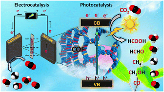Graphical abstract: Recent trends in covalent organic frameworks (COFs) for carbon dioxide reduction