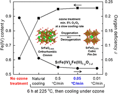 Graphical abstract: Ambient-pressure ozone treatment enables tuning of oxygen vacancy concentration in the La1−xSrxFeO3−δ (0 ≤ x ≤ 1) perovskite oxides