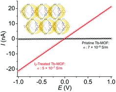 Graphical abstract: Iodine-induced electrical conductivity of novel columnar lanthanide metal–organic frameworks based on a butterfly-shaped π-extended tetrathiafulvalene ligand