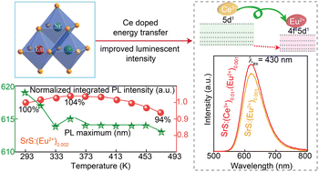 Graphical abstract: Correlating doping with the stability and color rendition of red phosphors