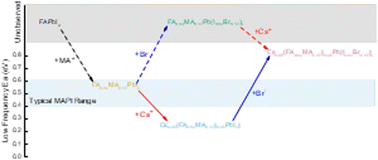 Graphical abstract: The effect of multiple ion substitutions on halide ion migration in perovskite solar cells