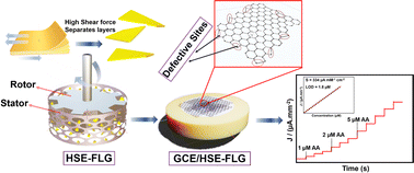 Graphical abstract: Liquid phase high shear exfoliated few-layered graphene for highly sensitive ascorbic acid electrochemical sensors