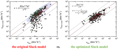 Graphical abstract: High-throughput computational evaluation of lattice thermal conductivity using an optimized Slack model