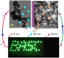 Graphical abstract: Mesoporous β-Ag2MoO4 nanopotatoes as supercapacitor electrodes