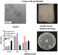Graphical abstract: Large-scale production of Au nanoparticles as medical antibiotics