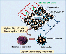 Graphical abstract: ‘Template-free’ synthesis of self-assembled micro-spikes resulting in ‘sea-urchin’-like carbon structures for suppressing electromagnetic radiation