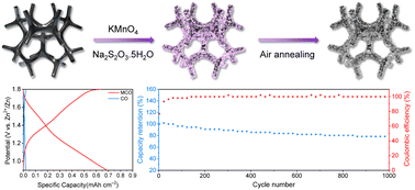 Graphical abstract: Corrosion engineering towards a high-energy Mn doped Co3O4 nanoflake cathode for rechargeable Zn-based batteries