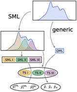 Graphical abstract: Selected machine learning of HOMO–LUMO gaps with improved data-efficiency