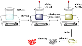 Graphical abstract: In situ synthesis and properties of Ag/Ag10Si4O13/GO photocatalysts with synergistic effect of plasma Resonance and Schottky junction