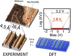 Graphical abstract: Periodically spaced CaF2 semi-insulating thin ribbons growth study on the Si(100) surface