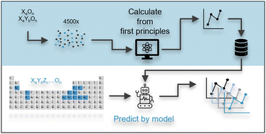 Graphical abstract: Complex amorphous oxides: property prediction from high throughput DFT and AI for new material search